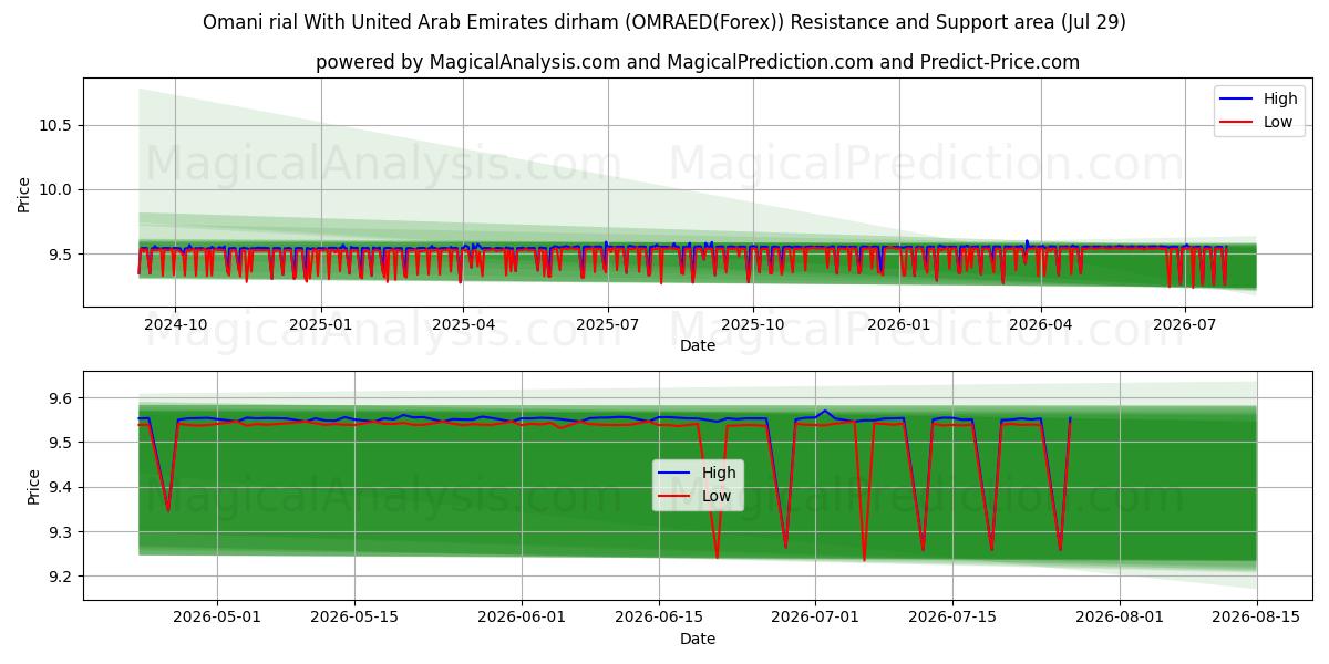  الريال العماني مقابل الدرهم الإماراتي (OMRAED(Forex)) Support and Resistance area (28 Jul) 