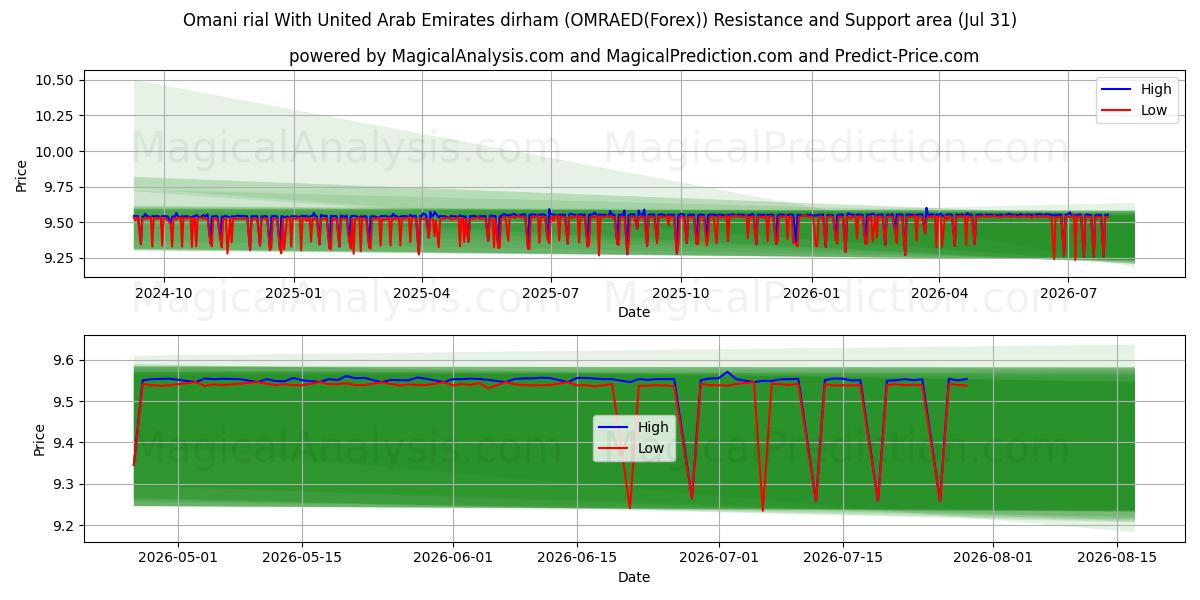  संयुक्त अरब अमीरात दिरहम के साथ ओमानी रियाल (OMRAED(Forex)) Support and Resistance area (30 Jul) 