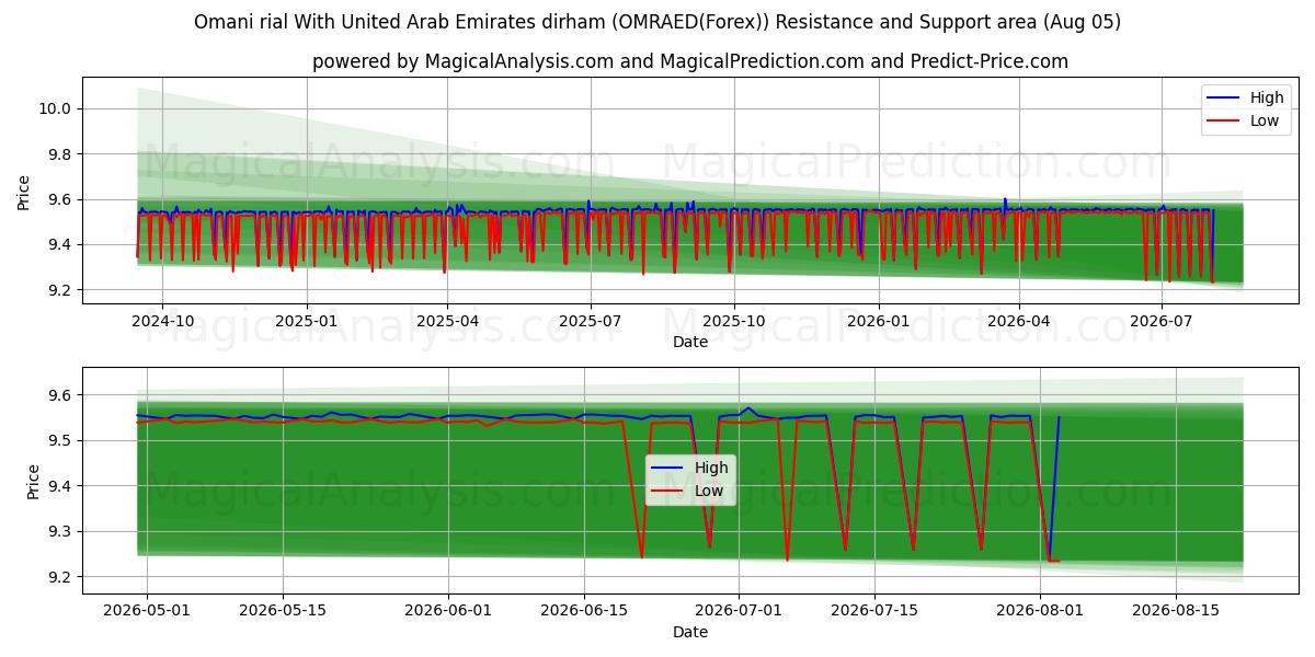  Omaanse rial met dirham uit de Verenigde Arabische Emiraten (OMRAED(Forex)) Support and Resistance area (03 Aug) 