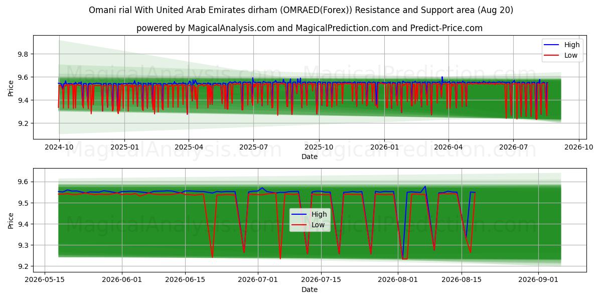  Omansk rial med dirham från Förenade Arabemiraten (OMRAED(Forex)) Support and Resistance area (18 Aug) 