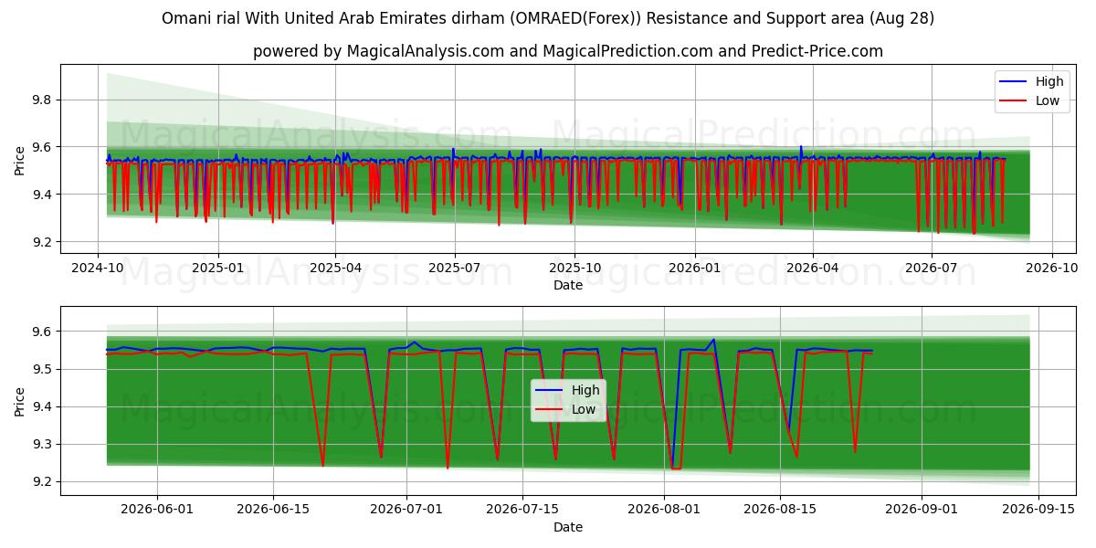  Rial omaní Con dírham de los Emiratos Árabes Unidos (OMRAED(Forex)) Support and Resistance area (27 Aug) 