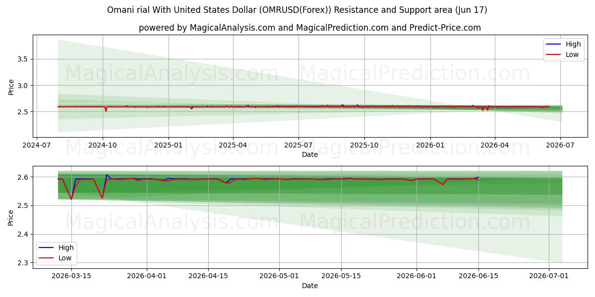  Rial omanais avec dollar américain (OMRUSD(Forex)) Support and Resistance area (08 Jun) 