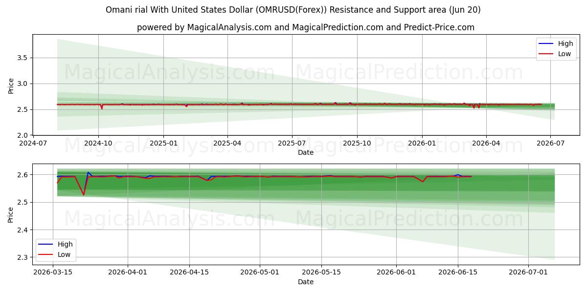 الريال العماني مقابل الدولار الأمريكي (OMRUSD(Forex)) Support and Resistance area (19 Jun) 