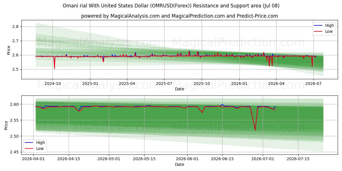 Rial omanais avec dollar américain (OMRUSD(Forex)) Support and Resistance area (07 Jul) 