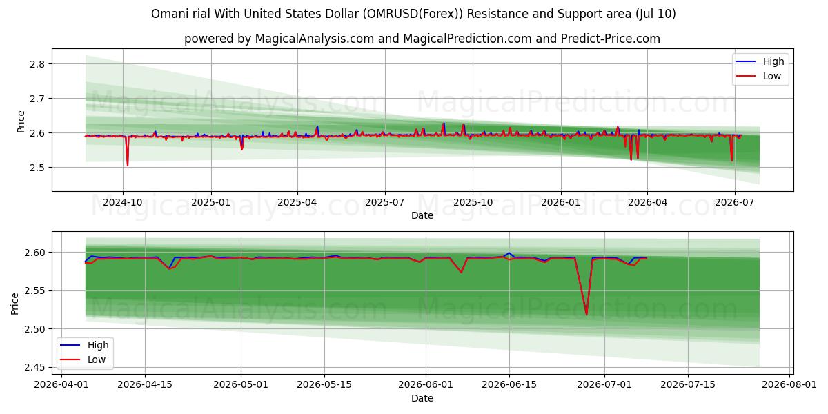  Оманский риал к доллару США (OMRUSD(Forex)) Support and Resistance area (09 Jul) 
