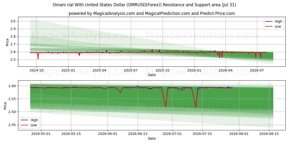  Оманский риал к доллару США (OMRUSD(Forex)) Support and Resistance area (30 Jul) 
