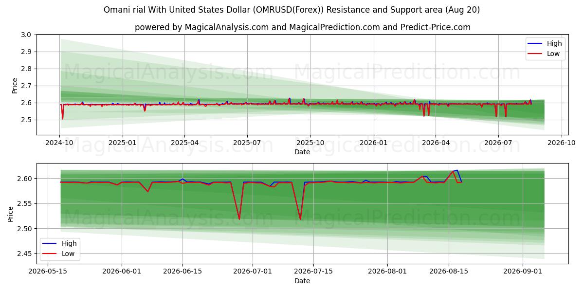  Rial omanais avec dollar américain (OMRUSD(Forex)) Support and Resistance area (18 Aug) 