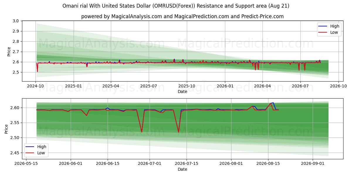  Rial de Omã com dólar dos Estados Unidos (OMRUSD(Forex)) Support and Resistance area (20 Aug) 
