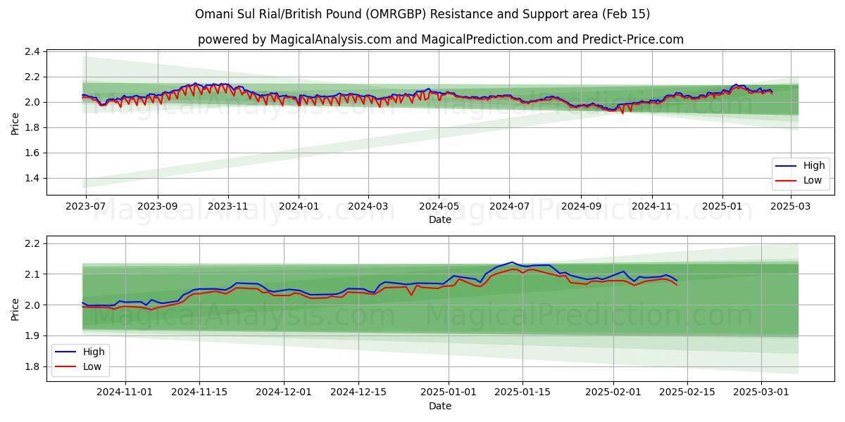  Rial sul omaní/libra británica (OMRGBP) Support and Resistance area (04 Feb) 