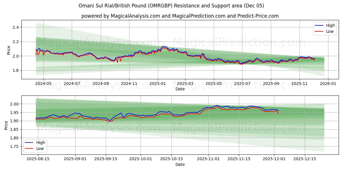  Rial sul omaní/libra británica (OMRGBP) Support and Resistance area (04 Dec) 