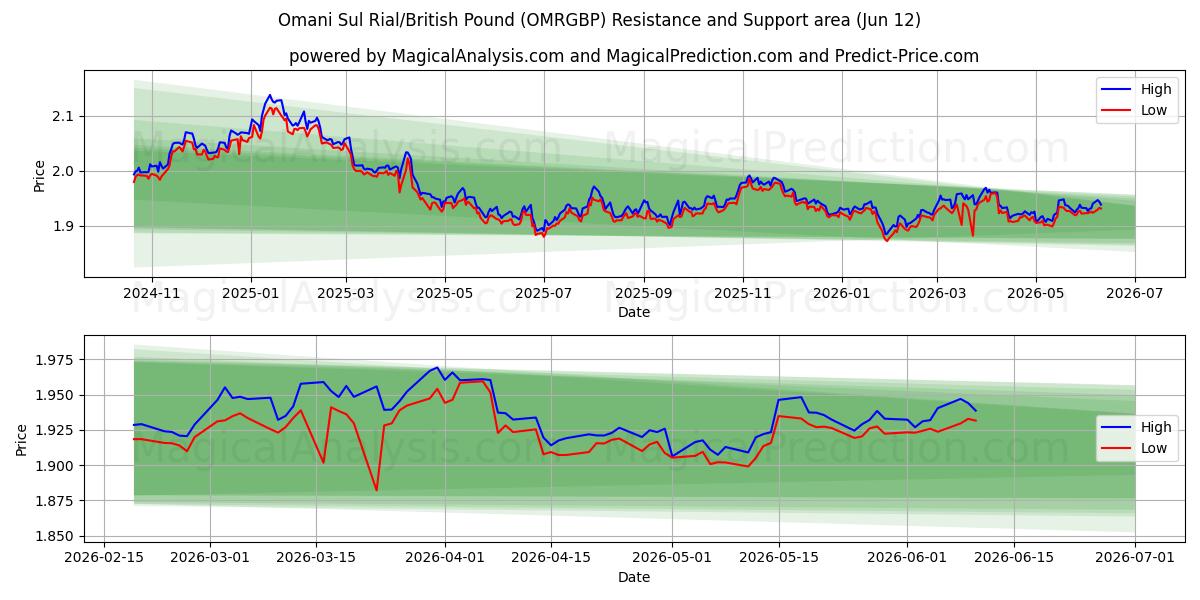  오만 술 리알/영국 파운드 (OMRGBP) Support and Resistance area (11 Jun) 