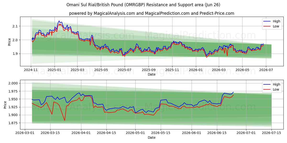  سول ریال عمان / پوند انگلیس (OMRGBP) Support and Resistance area (25 Jun) 