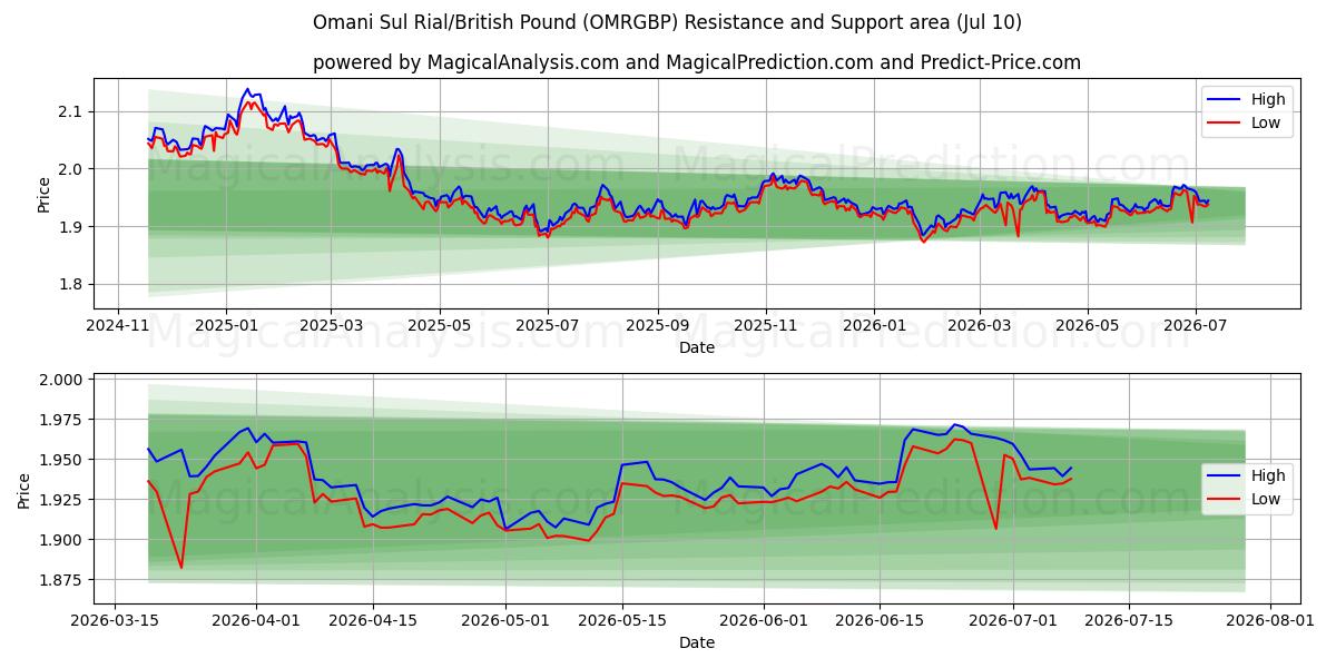  Omanischer Sul-Rial/Britisches Pfund (OMRGBP) Support and Resistance area (09 Jul) 