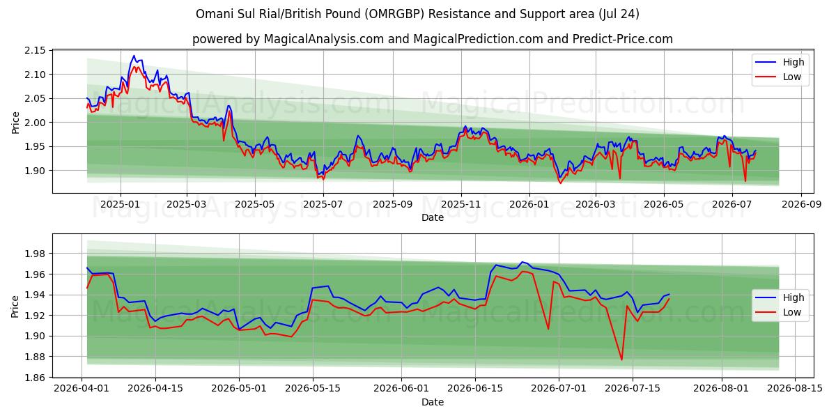  Omani Sul Rial/British Pound (OMRGBP) Support and Resistance area (23 Jul) 