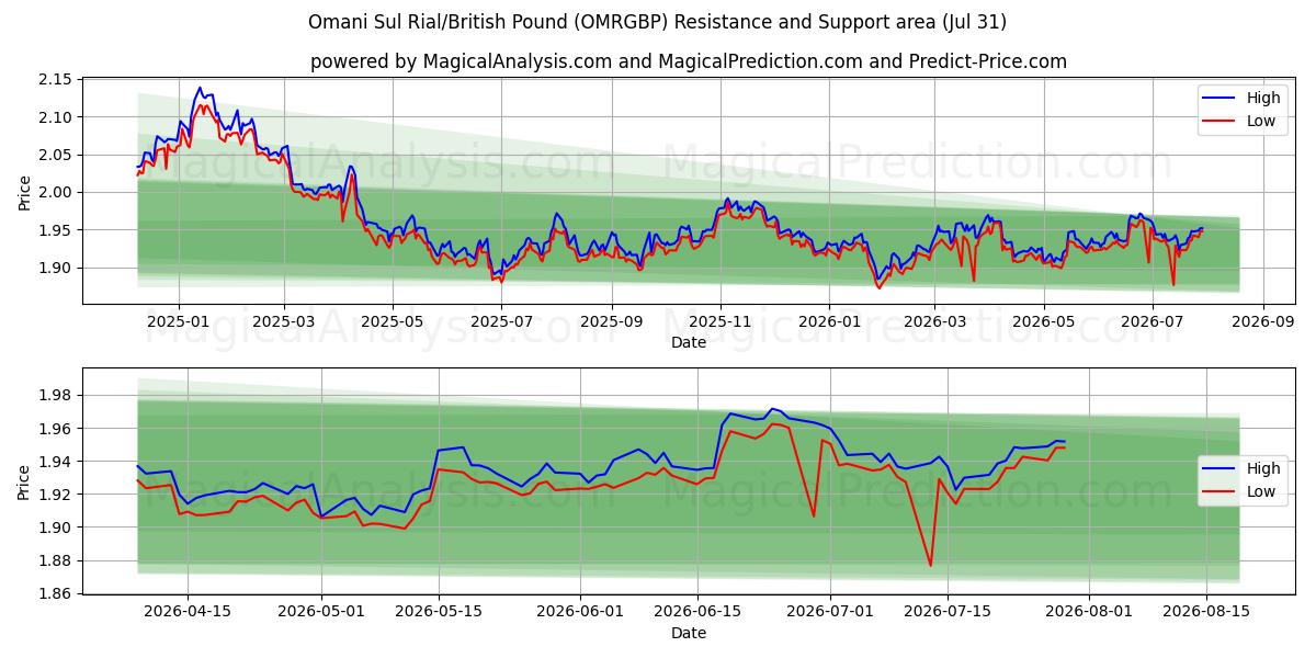  Omani Sul Rial / Englannin punta (OMRGBP) Support and Resistance area (30 Jul) 
