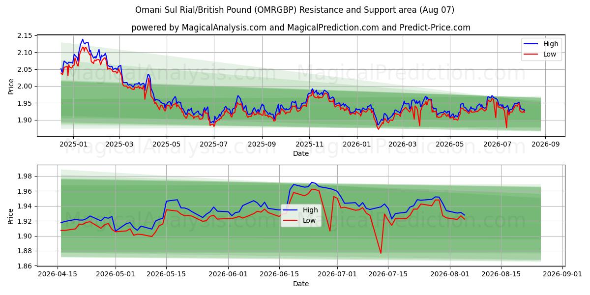  Omani Sul Rial/British Pound (OMRGBP) Support and Resistance area (06 Aug) 