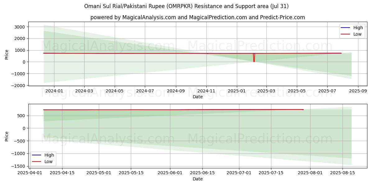 Rial sul omaní/Rupia paquistaní (OMRPKR) Support and Resistance area (30 Jul) Rial sul omaní/Rupia paquistaní (OMRPKR) Support and Resistance area (30 Jul)