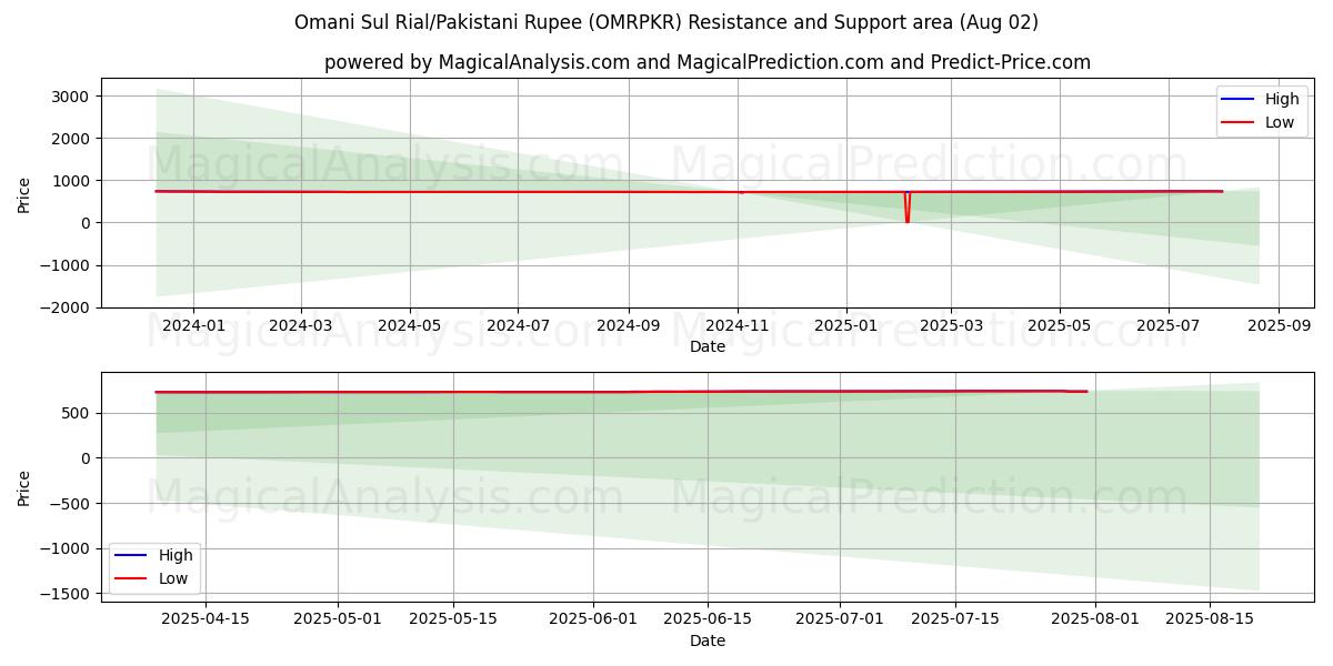  ريال سول عماني/روبية باكستانية (OMRPKR) Support and Resistance area (01 Aug) 