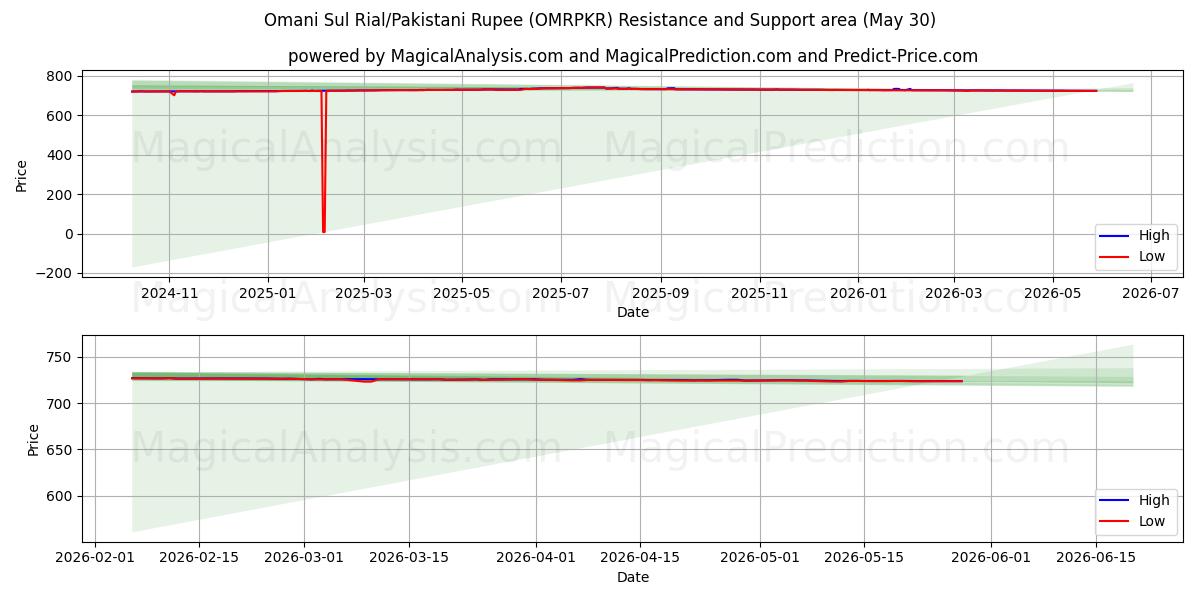  Omanska Sul Rial/Pakistansk Rupee (OMRPKR) Support and Resistance area (29 May) 