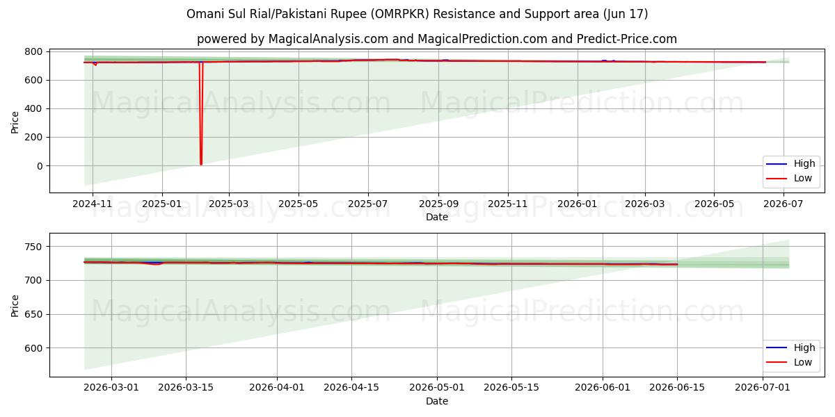  Rial sul omaní/Rupia paquistaní (OMRPKR) Support and Resistance area (09 Jun) 