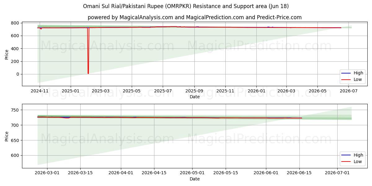  Omanischer Sul-Rial/Pakistanische Rupie (OMRPKR) Support and Resistance area (10 Jun) 