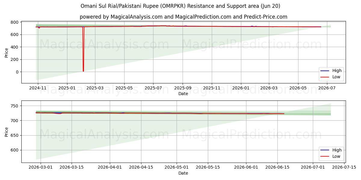 Omansk Sul Rial/Pakistansk Rupee (OMRPKR) Support and Resistance area (19 Jun) 