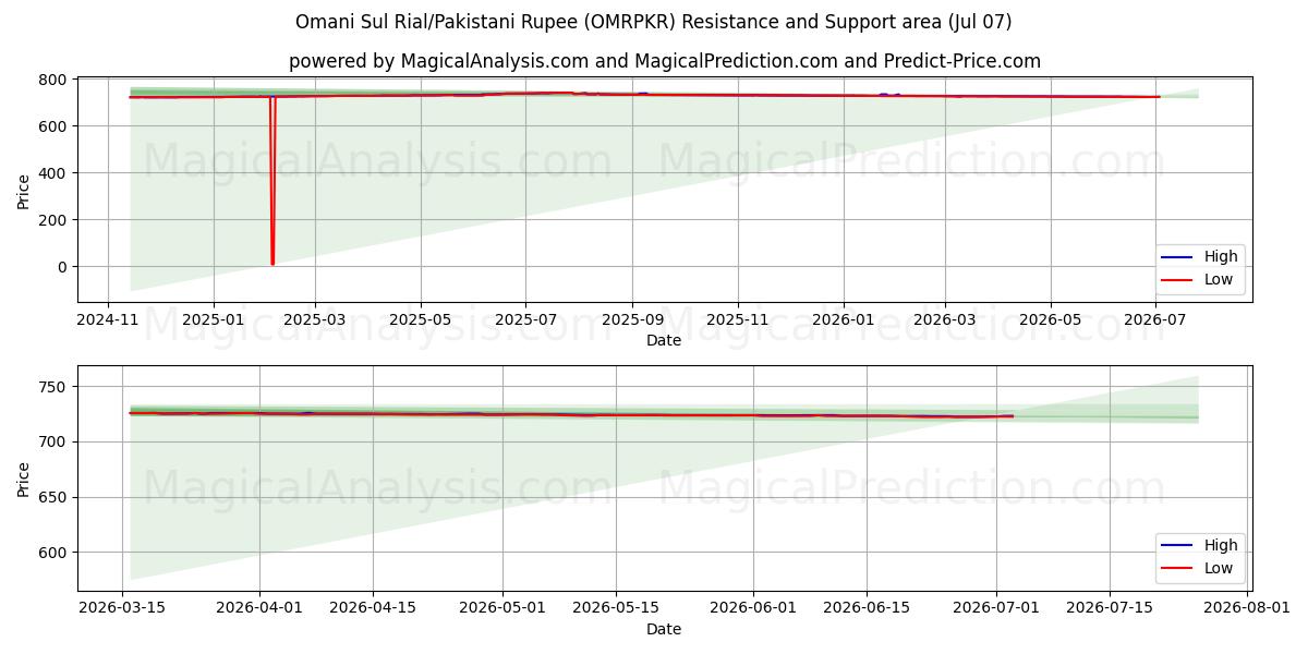  Omani Sul Rial/Pakistanin rupia (OMRPKR) Support and Resistance area (06 Jul) 