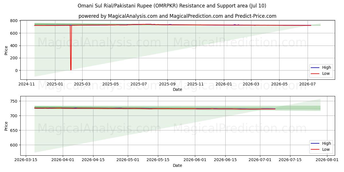  Omansk Sul Rial/Pakistansk Rupee (OMRPKR) Support and Resistance area (09 Jul) 