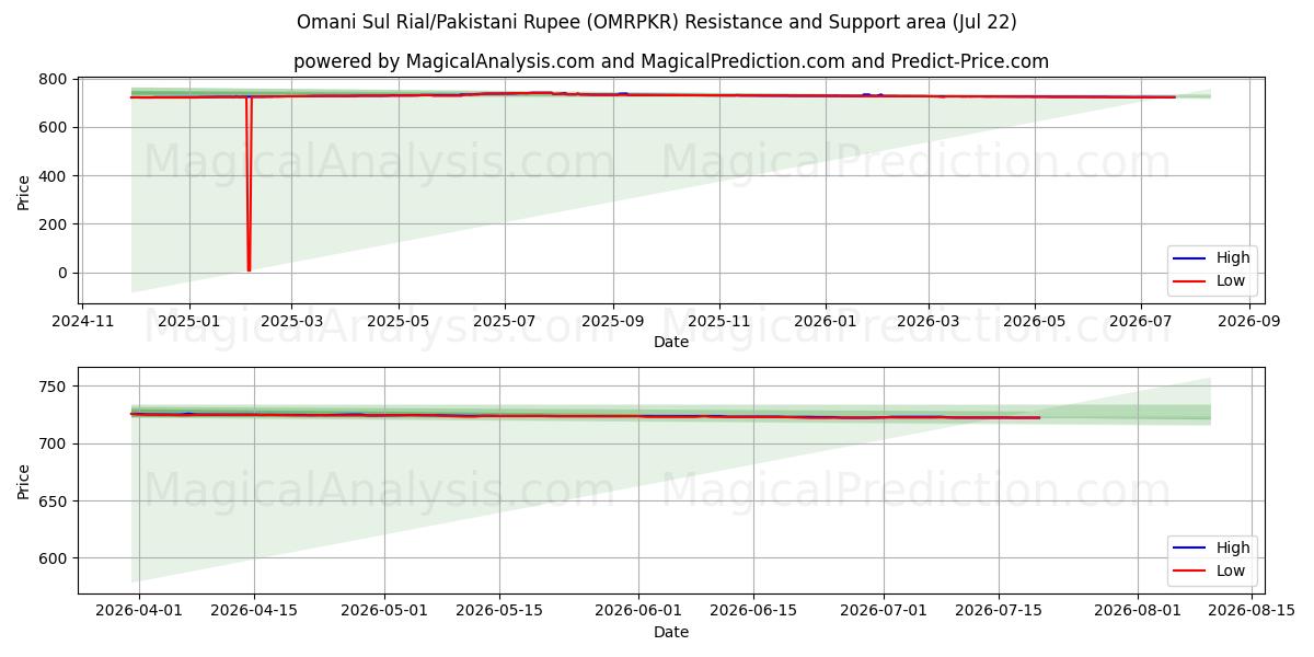  Omaanse Sul Rial/Pakistaanse roepie (OMRPKR) Support and Resistance area (21 Jul) 