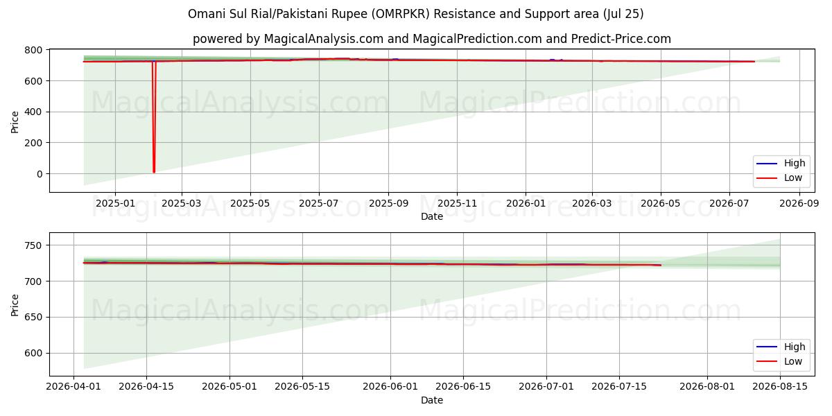  Rial sul omanais/Roupie pakistanaise (OMRPKR) Support and Resistance area (24 Jul) 