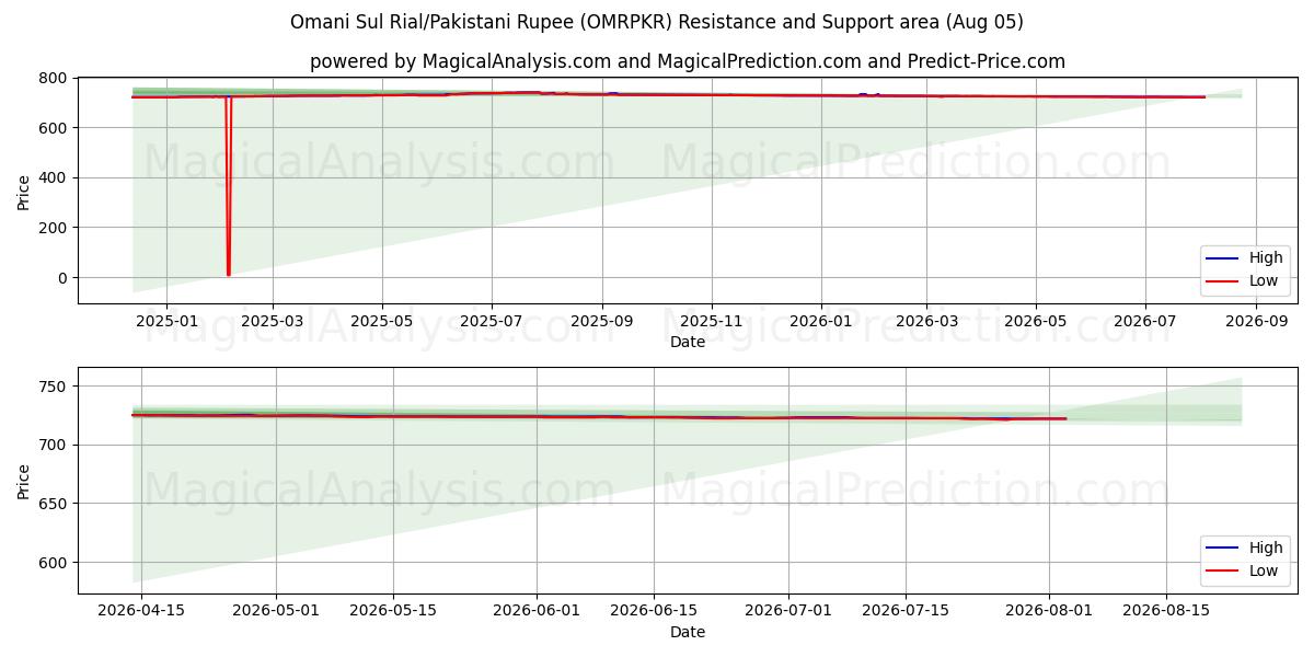  سول ریال عمان/روپیه پاکستان (OMRPKR) Support and Resistance area (04 Aug) 