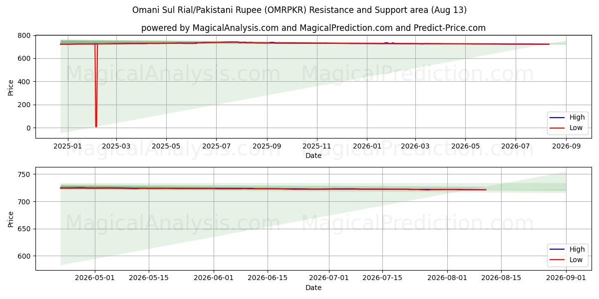  Omanska Sul Rial/Pakistansk Rupee (OMRPKR) Support and Resistance area (12 Aug) 