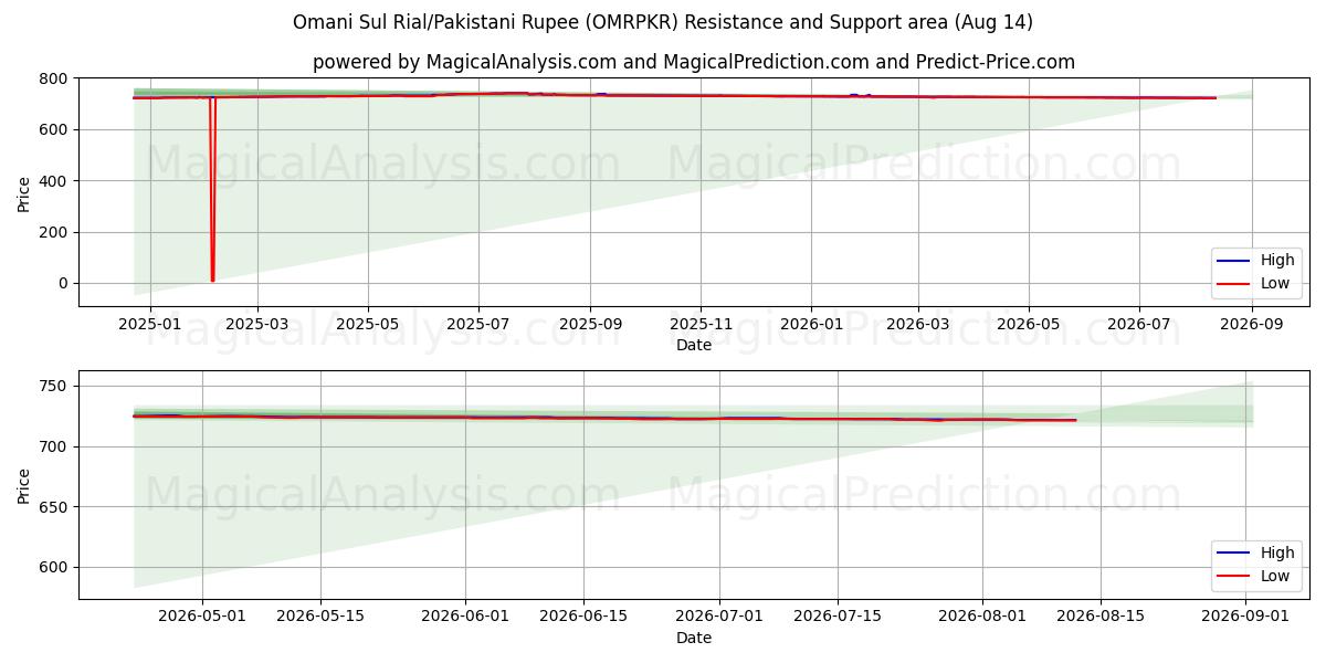 Omansk Sul Rial/Pakistansk Rupee (OMRPKR) Support and Resistance area (13 Aug) 