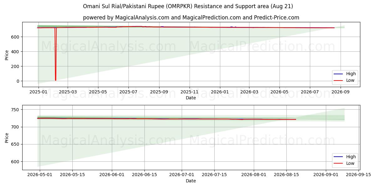  Omani Sul Rial/Pakistanin rupia (OMRPKR) Support and Resistance area (19 Aug) 