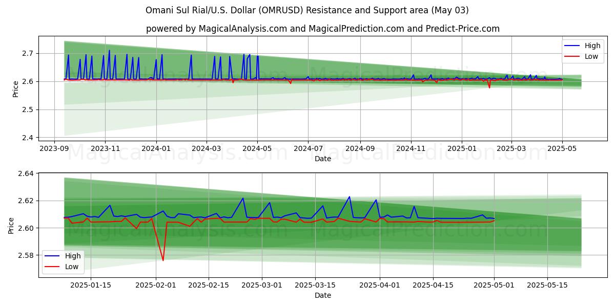 Rial sul omaní/EE.UU. Dólar (OMRUSD) Support and Resistance area (03 May) Rial sul omaní/EE.UU. Dólar (OMRUSD) Support and Resistance area (03 May)
