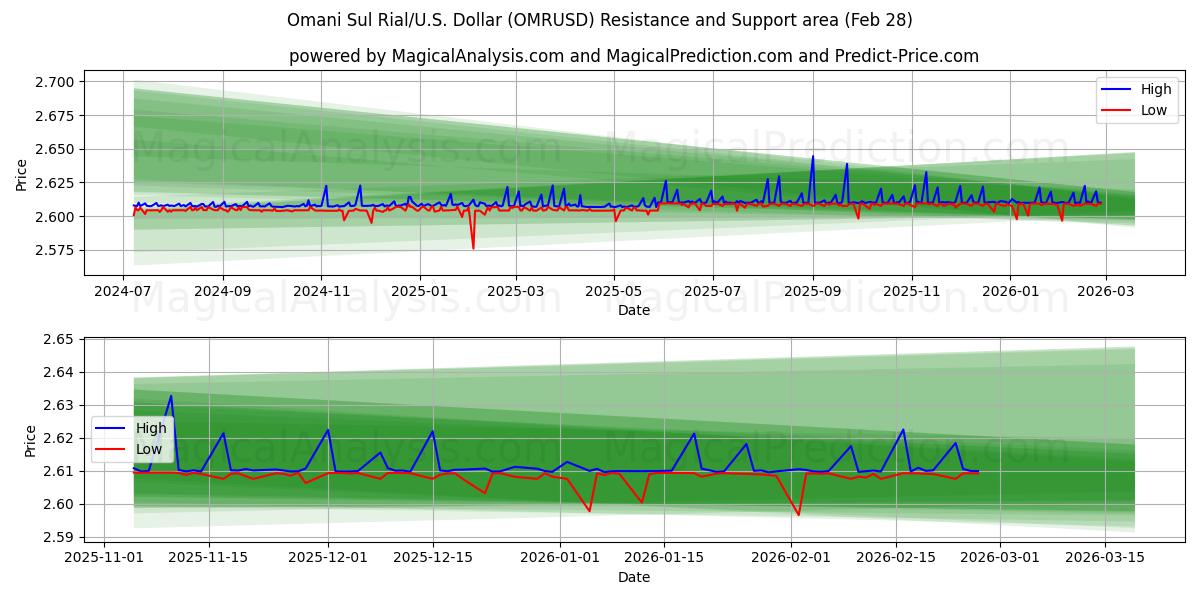  Oman Sul Rial/U.S. Dollar (OMRUSD) Support and Resistance area (27 Feb) 