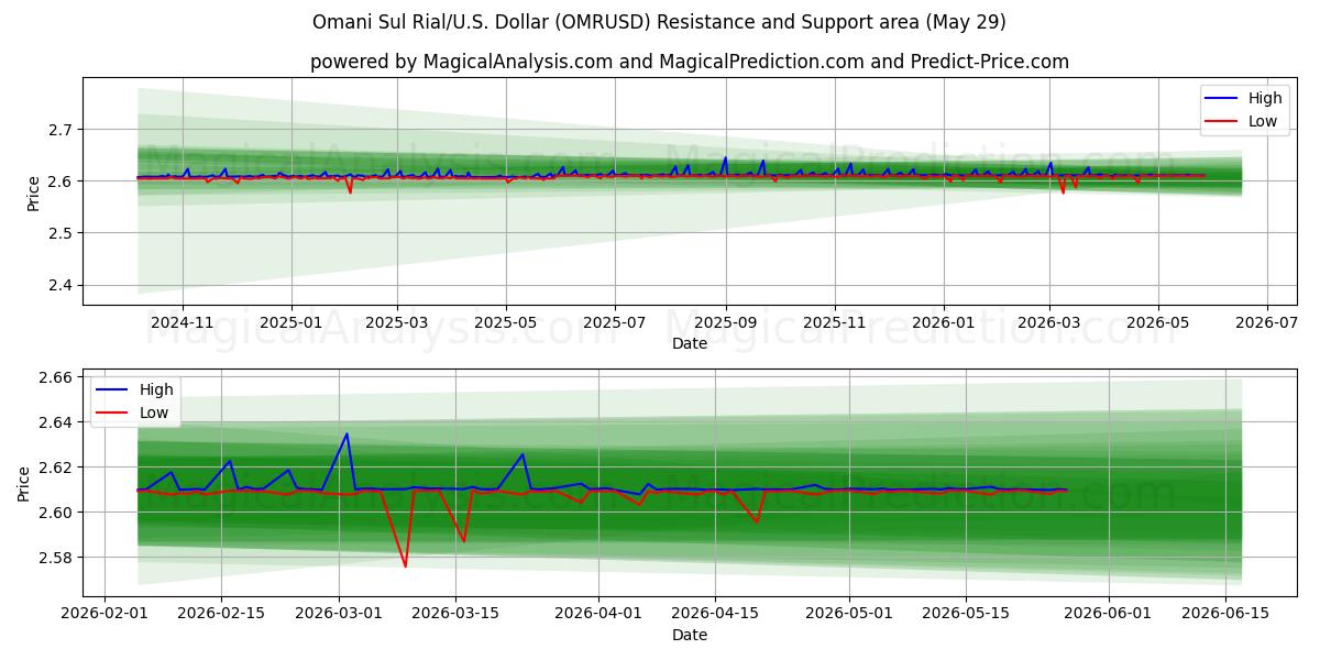  阿曼苏里亚尔/美国美元 (OMRUSD) Support and Resistance area (28 May) 