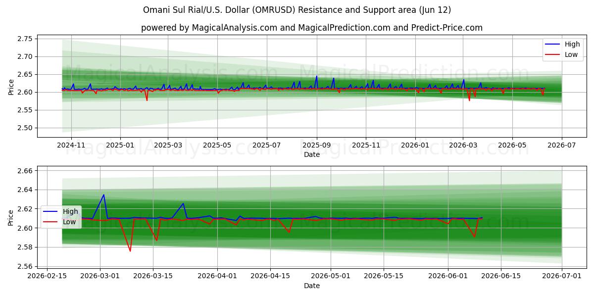  سول ریال عمان/ایالات متحده دلار (OMRUSD) Support and Resistance area (11 Jun) 