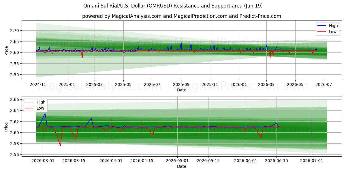  Oman Sul Rial/U.S. Dollar (OMRUSD) Support and Resistance area (18 Jun) 