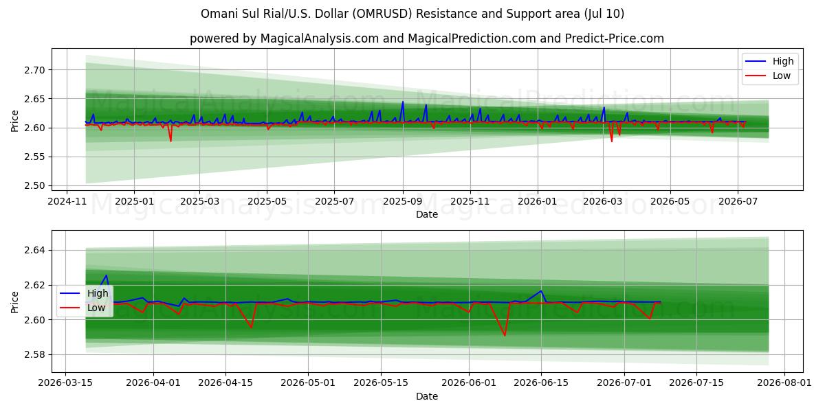  Oman Sul Rial/U.S. Dollar (OMRUSD) Support and Resistance area (09 Jul) 