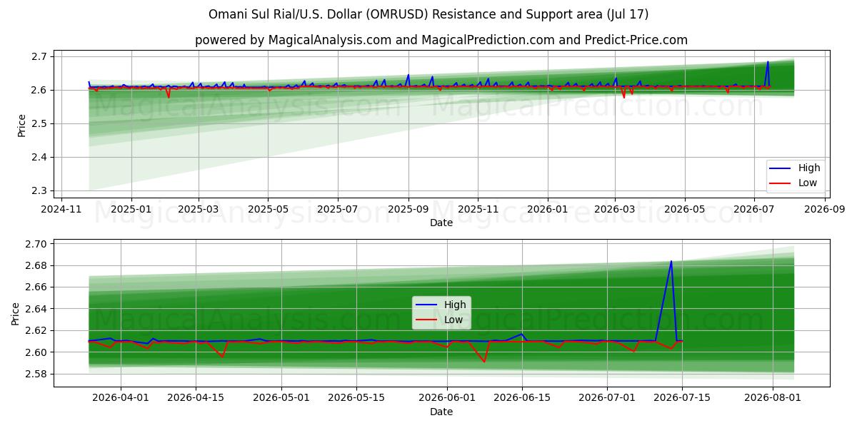  阿曼苏里亚尔/美国美元 (OMRUSD) Support and Resistance area (16 Jul) 
