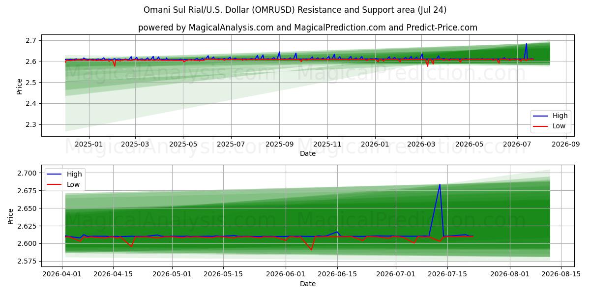  Оманский сул риал/США Доллар (OMRUSD) Support and Resistance area (23 Jul) 