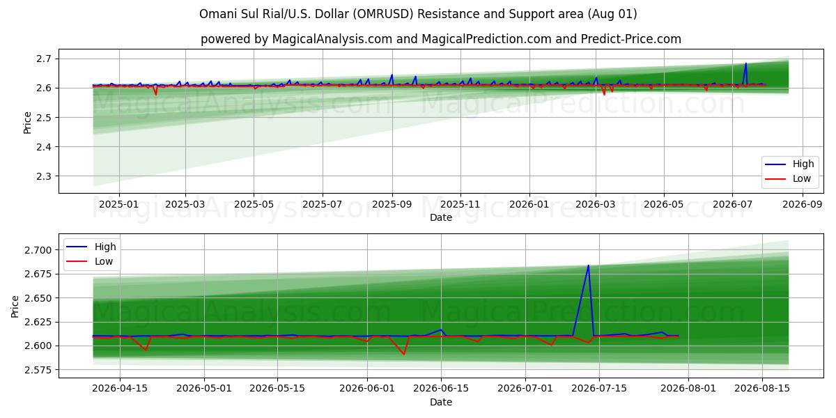  Omani Sul Rial/États-Unis Dollar (OMRUSD) Support and Resistance area (31 Jul) 
