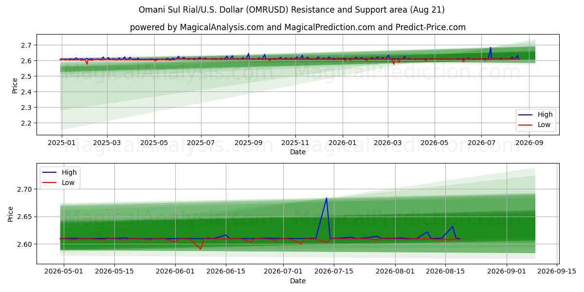  Omanischer Sul-Rial/USA Dollar (OMRUSD) Support and Resistance area (20 Aug) 