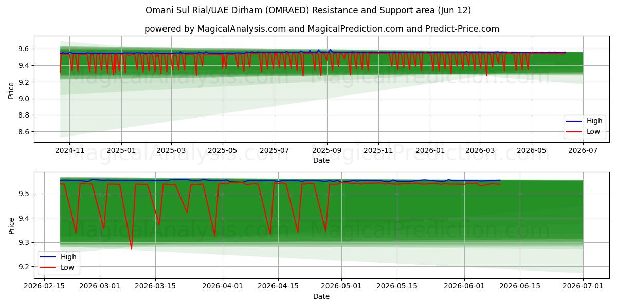  Rial Sul de Omã/Dirham dos Emirados Árabes Unidos (OMRAED) Support and Resistance area (11 Jun) 