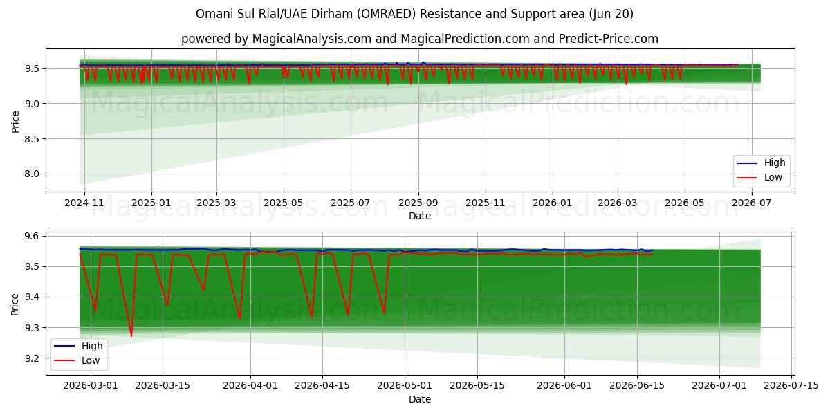  Omanska Sul Rial/UAE Dirham (OMRAED) Support and Resistance area (19 Jun) 