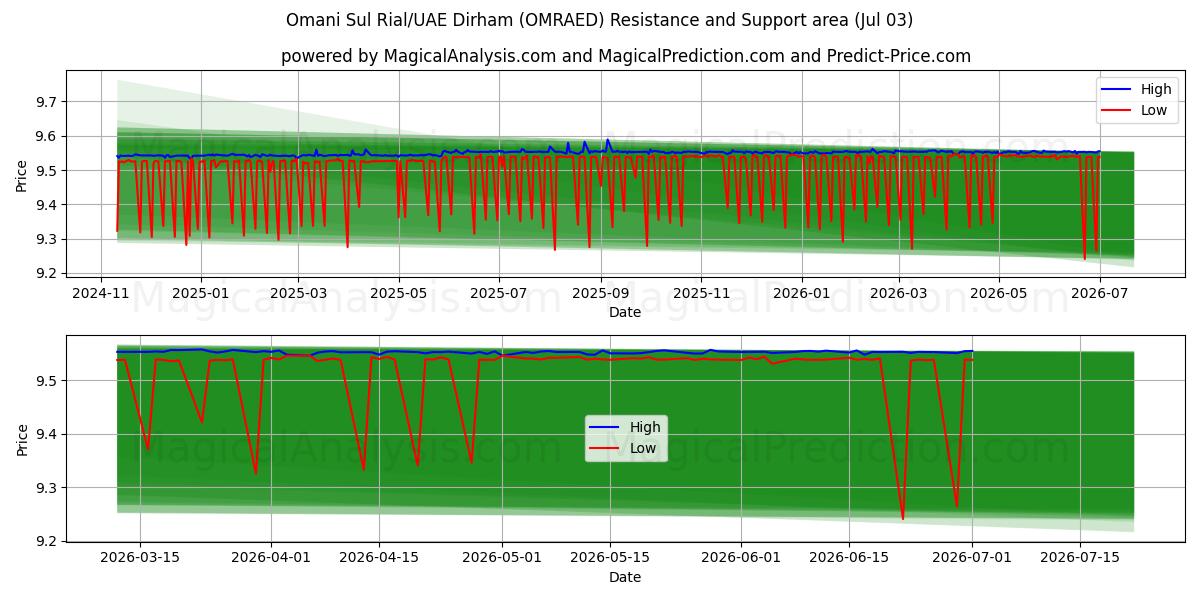  Omansk Sul Rial/UAE Dirham (OMRAED) Support and Resistance area (02 Jul) 