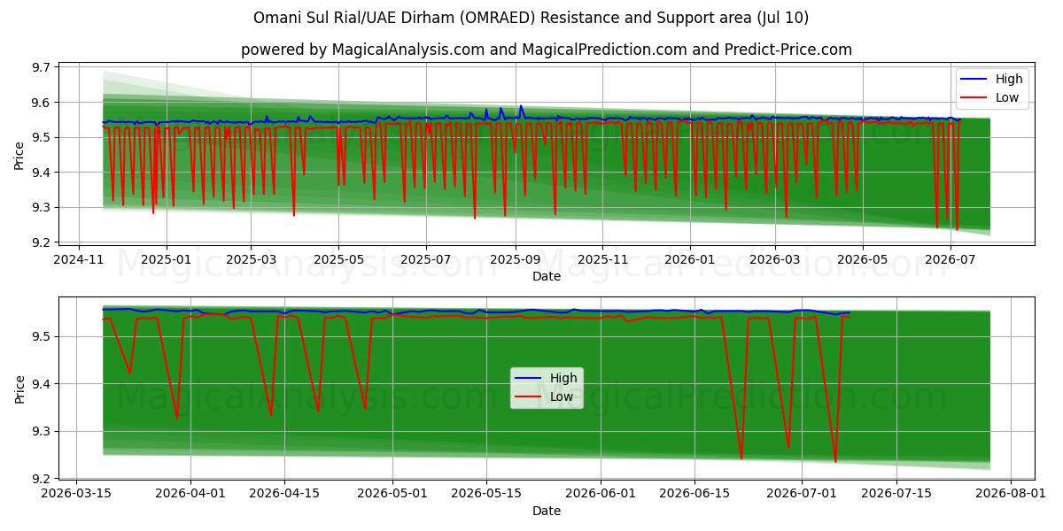  Omaanse Sul Rial/VAE Dirham (OMRAED) Support and Resistance area (09 Jul) 