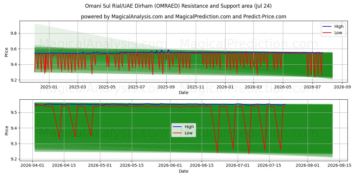  Omani Sul Rial/UAE Dirham (OMRAED) Support and Resistance area (23 Jul) 