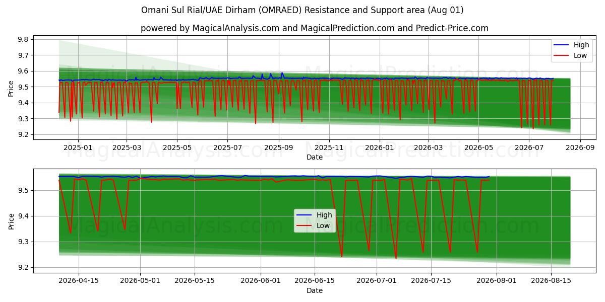  ريال عماني/درهم إماراتي (OMRAED) Support and Resistance area (31 Jul) 